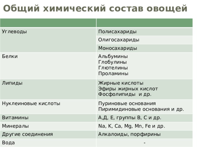 Общий химический состав овощей Углеводы Полисахариды Олигосахариды Моносахариды Белки Альбумины Липиды Нуклеиновые кислоты Глобулины Жирные кислоты Витамины Пуриновые основания Эфиры жирных кислот Глютелины Фосфолипиды и др. Проламины Пиримидиновые основания и др. А,Д, Е, группы В, С и др. Минералы Na, K, Ca, Mg, Mn, Fe и др. Другие соединения Алкалоиды, порфирины Вода - 