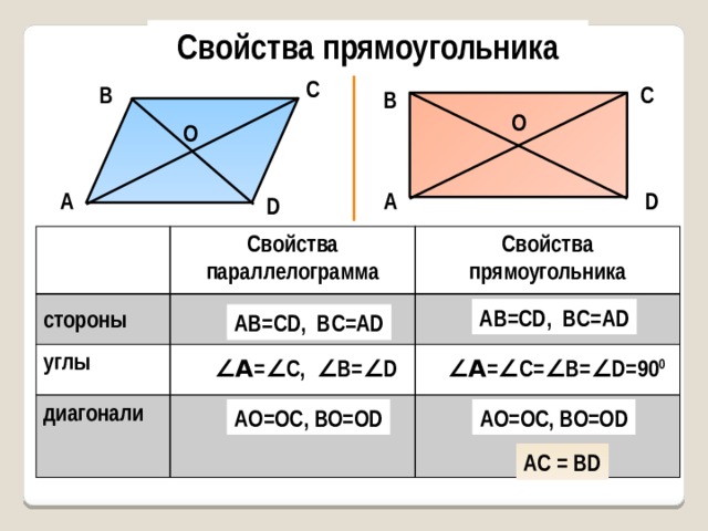 Свойства прямоугольника С С В В О О А А D D стороны Свойства параллелограмма углы Свойства прямоугольника диагонали АВ=CD, BC=AD АВ=CD, BC=AD ∠ A = ∠ C, ∠ B= ∠ D ∠ A = ∠ C= ∠ B= ∠ D=90 0 AО=ОС, ВО=ОD AО=ОС, ВО=ОD AC = BD 