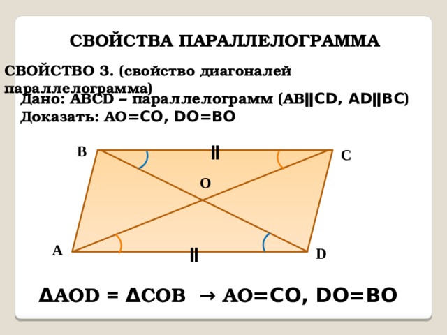 СВОЙСТВА ПАРАЛЛЕЛОГРАММА СВОЙСТВО 3. (свойство диагоналей параллелограмма) Дано: АВСD – параллелограмм (АВ ǁСD, АDǁВС ) Доказать: АО =СО, DО=ВО В ǁ С О А ǁ D Δ АОD = Δ СОВ → АО =СО, DО=ВО 