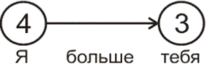 1 15 28 23 28. Стрелка идёт от большего числа к меньшему:. Стрелки идут от большего числа к меньшему впиши. Впишите числа в кружочки, чтобы стрелочки шли от большего к меньшему. Числа от большего к меньшему.