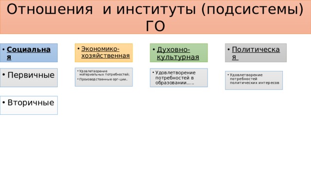 Отношения и институты (подсистемы) ГО Экономико-хозяйственная Духовно-культурная Политическая Социальная  Удовлетворение материальных потребностей; Производственные орг-ции.. Первичные Удовлетворение потребностей в образовании….. Удовлетворение потребностей политических интересов Вторичные 