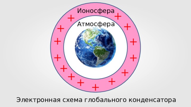 Ионосфера Атмосфера Электронная схема глобального конденсатора 