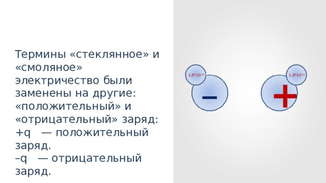 Термины «стеклянное» и «смоляное» электричество были заменены на другие: «положительный» и «отрицательный» заряд: +q — положительный заряд. – q — отрицательный заряд. 1,6*10 -19 1,6*10 -19 – + 