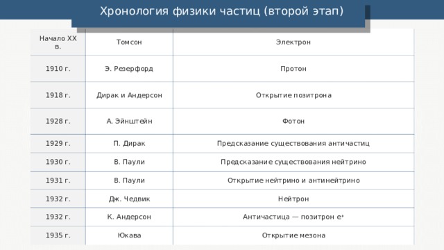 Хронология физики частиц (второй этап) Начало XX в. Томсон 1910 г. Э. Резерфорд Электрон 19 1 8 г. Протон Дирак и Андерсон 1928 г. Открытие позитрона А. Эйнштейн 1929 г. Фотон П. Дирак 1930 г. В. Паули Предсказание существования античастиц 1931 г. 1932 г. Предсказание существования нейтрино В. Паули Открытие нейтрино и антинейтрино Дж. Чедвик 1932 г. Нейтрон К. Андерсон 1935 г. Античастица — позитрон е + Юкава Открытие мезона 