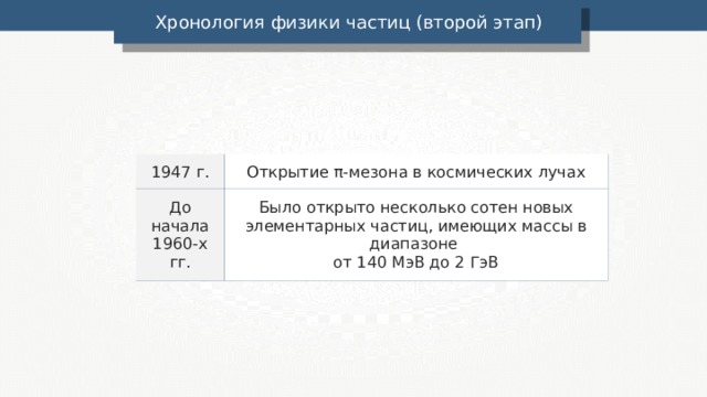 Хронология физики частиц (второй этап) 1947 г. Открытие π -мезона в космических лучах До начала 1960-х гг. Было открыто несколько сотен новых элементарных частиц, имеющих массы в диапазоне от 140 МэВ до 2 ГэВ 