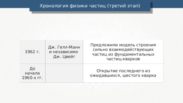 Хронология физики частиц (третий этап) 1962 г. Дж. Гелл-Манн и независимо Дж. Цвейг До начала 1960-х гг. Предложили модель строения сильно взаимодействующих частиц из фундаментальных частиц-кварков Открытие последнего из ожидавшихся, шестого кварка 