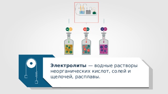 Электролиты — водные растворы неорганических кислот, солей и щелочей, расплавы. 