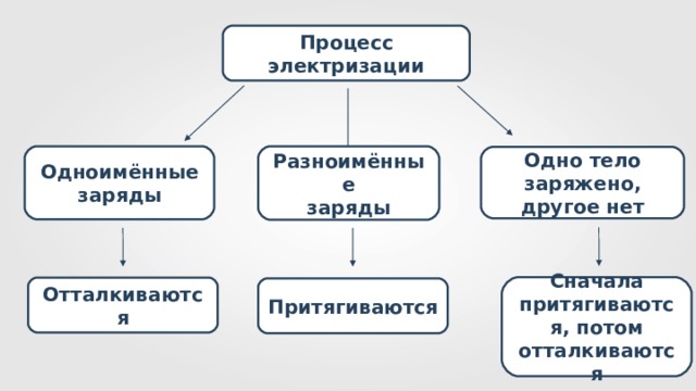 Процесс электризации Одноимённые заряды Разноимённые заряды Одно тело заряжено, другое нет Сначала притягиваются, потом отталкиваются Отталкиваются Притягиваются 