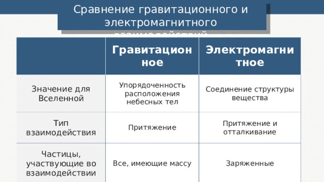 Сравнение гравитационного и электромагнитного взаимодействий Гравитационное Значение для Вселенной Электромагнитное Упорядоченность расположения небесных тел Тип взаимодействия Соединение структуры вещества Притяжение Частицы, участвующие во взаимодействии Притяжение и отталкивание Все, имеющие массу Заряженные 