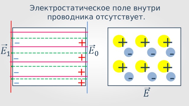 Поле в проводнике. Электростатическое поле внутри проводника. Электрическое поле внутри и вне проводника. Проводники поле внутри проводника. Поле внутри проводников.