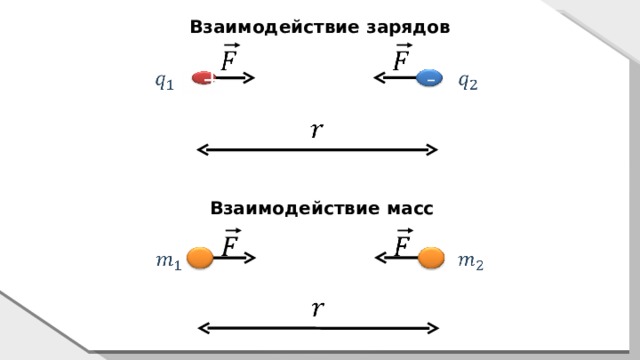 Взаимодействие массы. Взаимодействие масс. Взаимодействие зарядов в поле. Взаимосвязь заряда и масса электронно с другими фф п. Взаимодействие масс MG:Mgr.