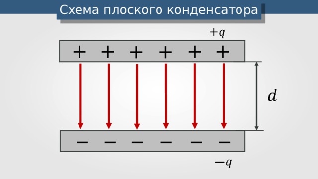 Составьте схему устройства плоского конденсатора