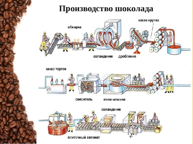 Технология шоколада. Технологический процесс производства шоколада схема. Технологическая схема производства шоколада. Технологическая блок-схема производства шоколадных конфет. Технологическая схема производства пористого шоколада.