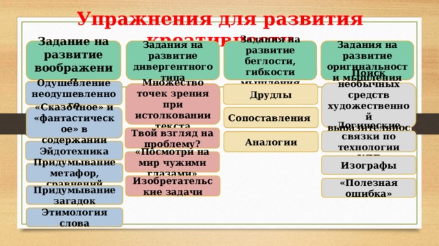 Упражнения для развития креативности Задание на развитие воображения Задания на развитие дивергентного типа Задания на развитие Задания на развитие беглости, гибкости мышления оригинальности мышления Одушевление неодушевленного Поиск необычных средств художественной выразительности Множество точек зрения при истолковании текста Друдлы «Сказочное» и «фантастическое» в содержании Сопоставления Твой взгляд на проблему? Логические связки по технологии УДЕ Аналогии Эйдотехника «Посмотри на мир чужими глазами» Изографы Придумывание метафор, сравнений Изобретательские задачи «Полезная ошибка» Придумывание загадок Этимология слова 