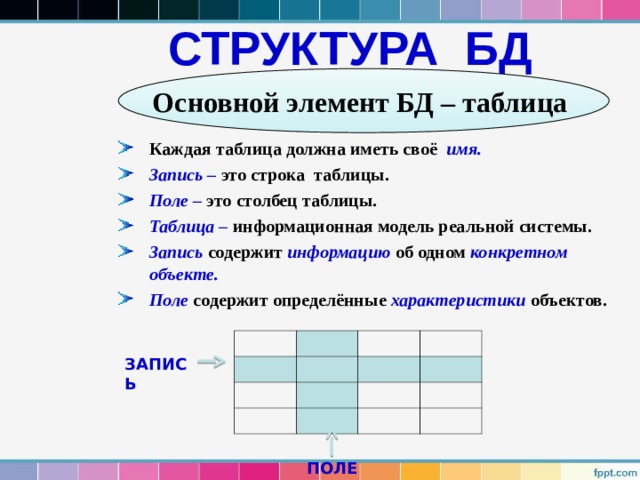  СТРУКТУРА БД Основной элемент БД – таблица Каждая таблица должна иметь своё  имя. Запись –  это строка таблицы. Поле – это столбец таблицы. Таблица – информационная модель реальной системы. Запись  содержит информацию  об одном конкретном объекте. Поле содержит определённые характеристики  объектов.  ЗАПИСЬ ПОЛЕ 