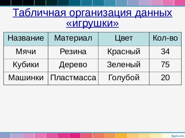 Табличная организация данных «игрушки» Название Материал Мячи Резина Цвет Кубики Машинки Кол-во Красный Дерево Пластмасса 34 Зеленый 75 Голубой 20 