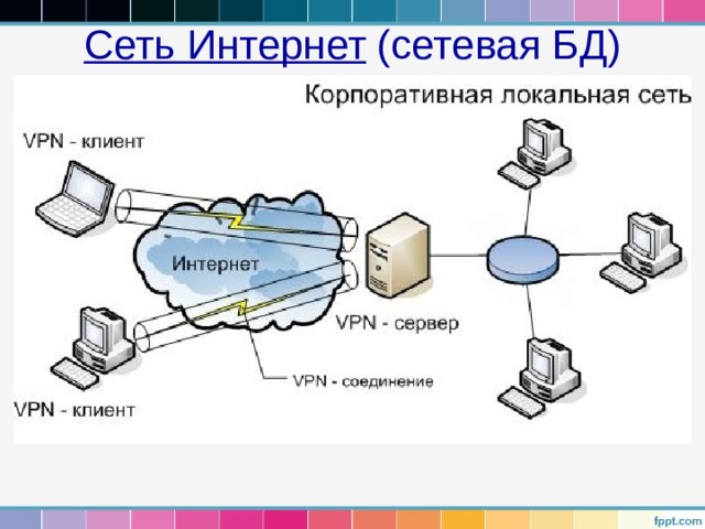 Сеть Интернет (сетевая БД) 