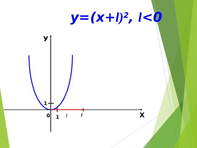 у= ( х + l) 2 , l  У 1 Х l l 0 1 