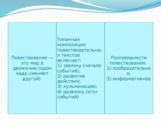Повествование — это мир в движении (один кадр сменяет другой) Типичная композиция повествовательных текстов включает:  1) завязку (начало событий);  2) развитие действия;  3) кульминацию;  4) развязку (итог событий) Разновидности повествования:  1) изобразительное;  2) информативное 