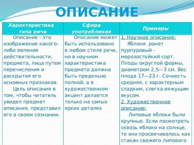 ОПИСАНИЕ Характеристика типа речи Сфера употребления  Описание - это изображение какого-либо явления действительности, предмета, лица путем перечисления и раскрытия его основных признаков. Примеры  Цель описания в том, чтобы читатель увидел предмет описания, представил его в своем сознании.              Описание может быть использовано в любом стиле речи, но в научном характеристика предмета должна быть предельно полной, а в художественном акцент делается только на самых ярких деталях 1. Научное описание:  Яблоня ранет пурпуровый - морозостойкий сорт. Плоды округлой формы, диаметром 2,5—3 см. Вес плода 17—23 г. Сочность средняя, с характерным сладким, слегка вяжущим вкусом.  2. Художественное описание:  Липовые яблоки были крупные. Если посмотреть сквозь яблоко на солнце, то оно просвечивалось как стакан свежего липового меда. 