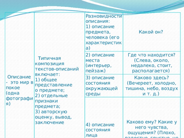  Описание - это мир в покое  (одна фотография)  Типичная композиция текстов-описаний включает:  1) общее представление о предмете;  2) отдельные признаки предмета;  3) авторскую оценку, вывод, заключение Разновидности описания:  1) описание предмета, человека (его характеристика) Какой он? 2) описание места (интерьер, пейзаж) Где что находится? (Слева, около, недалеко, стоит, располагается) 3) описание состояния окружающей среды Каково здесь? (Вечереет, холодно, тишина, небо, воздух и т. д.) 4) описание состояния лица (человека) Каково ему? Какие у него чувства, ощущения? (Плохо, радостно, грустно, не по себе и т. д.) 