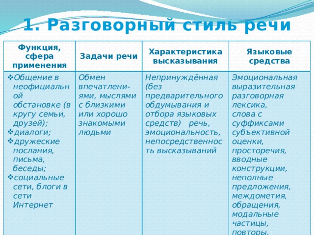 1. Разговорный стиль речи Функция, сфера применения Задачи речи Общение в неофициальной обстановке (в кругу семьи, друзей); диалоги; дружеские послания, письма, беседы; социальные сети, блоги в сети Интернет Характеристика высказывания  Обмен впечатлени-ями, мыслями с близкими или хорошо знакомыми людьми Языковые средства Непринуждённая (без предварительного обдумывания и отбора языковых средств) речь, эмоциональность, непосредственность высказываний Эмоциональная выразительная разговорная лексика,  слова с суффиксами субъективной оценки, просторечия, вводные конструкции, неполные предложения, междометия, обращения, модальные частицы, повторы, инверсии… 