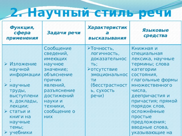 2. Научный стиль речи Функция, сфера применения Задачи речи Изложение научной информации; научные труды, выступления, доклады, лекции; статьи и книги на научные темы; учебники Характеристика высказывания Сообщение сведений, имеющих научное значение; объяснение причин явлений, разъяснение достижений науки и техники, сообщение о них Языковые средства Точность, логичность, доказательность; отсутствие эмоциональности (бесстрастность, сухость речи) Книжная и специальная лексика, научные термины; слова категории состояния, глагольные формы множественного числа, деепричастия и причастия; прямой порядок слов, осложнённые простые предложения; вводные слова, указывающие на порядок оформления мыслей 