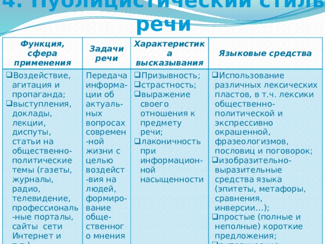 4. Публицистический стиль речи Функция, сфера применения Задачи речи Воздействие, агитация и пропаганда; выступления, доклады, лекции, диспуты, статьи на общественно-политические темы (газеты, журналы, радио, телевидение, профессиональ-ные порталы, сайты сети Интернет и т.п.) Характеристика высказывания Передача информа-ции об актуаль-ных вопросах современ-ной жизни с целью воздейст-вия на людей, формиро-вание обще-ственного мнения Языковые средства Призывность; страстность; выражение своего отношения к предмету речи; лаконичность при информацион-ной насыщенности Использование различных лексических пластов, в т.ч. лексики общественно-политической и экспрессивно окрашенной, фразеологизмов, пословиц и поговорок; изобразительно-выразительные средства языка (эпитеты, метафоры, сравнения, инверсии…); простые (полные и неполные) короткие предложения; риторические вопросы, обращения 