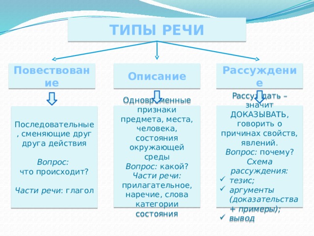 ТИПЫ РЕЧИ Повествование Рассуждение Описание Одновременные признаки предмета, места, человека, состояния окружающей среды Рассуждать – значит ДОКАЗЫВАТЬ, говорить о причинах свойств, явлений. Вопрос: какой? Вопрос: почему? Части речи: прилагательное, наречие, слова категории состояния Схема рассуждения: тезис; аргументы (доказательства + примеры); вывод Последовательные, сменяющие друг друга действия  Вопрос:   что происходит? Части речи : глагол 