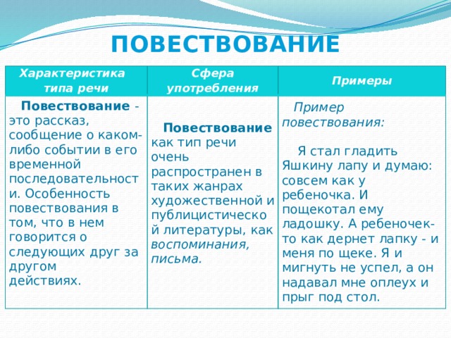 ПОВЕСТВОВАНИЕ Характеристика типа речи Сфера употребления  Повествование - это рассказ, сообщение о каком-либо событии в его временной последовательности. Особенность повествования в том, что в нем говорится о следующих друг за другом действиях.           Примеры  Повествование как тип речи очень распространен в таких жанрах художественной и публицистической литературы, как воспоминания, письма.    Пример повествования:    Я стал гладить Яшкину лапу и думаю: совсем как у ребеночка. И пощекотал ему ладошку. А ребеночек-то как дернет лапку - и меня по щеке. Я и мигнуть не успел, а он надавал мне оплеух и прыг под стол. 