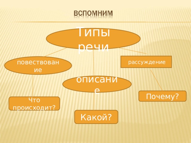 Типы речи рассуждение повествование описание Почему? Что происходит? Какой? 