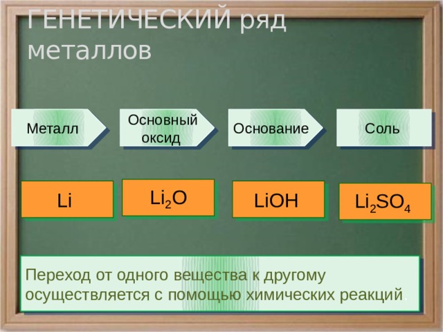 Какая соль может соответствовать генетическим рядам металла. Составьте генетический ряд лития используя схему. Металл основный оксид основание соль. Основной оксид и основание. Генетический ряд металлов.