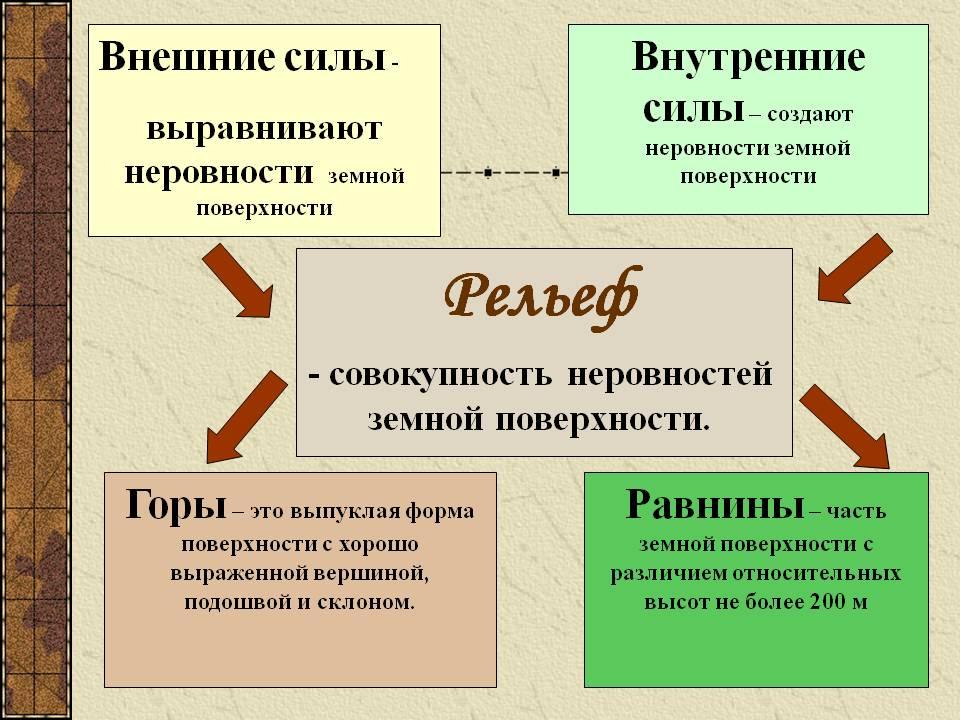 Формы рельефа схема 5 класс география