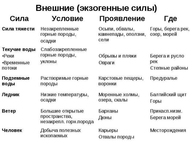 Анализируя карты и рисунки расскажите о результатах влияния внешних сил на современный рельеф равнин