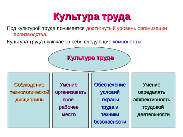 Культура труда Под культурой труда понимается достигнутый уровень организации производства. Культура труда включает в себя следующие компоненты:  Культура труда    Соблюдение  Умение  Обеспечение  Умение  технологической  организовать  условий  определять  дисциплины  свое  охраны  эффективность  рабочее  труда и  трудовой  место  техники  деятельности  безопасности 