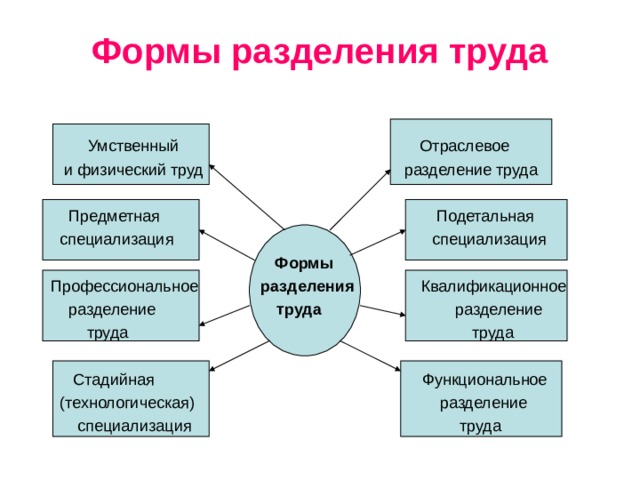 Формы разделения труда  Умственный Отраслевое  и физический труд разделение труда  Предметная Подетальная  специализация специализация  Формы  Профессиональное разделения Квалификационное  разделение труда разделение  труда труда  Стадийная Функциональное  (технологическая) разделение  специализация труда 