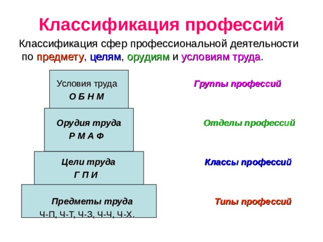 Классификация профессий  Классификация сфер профессиональной деятельности по предмету , целям , орудиям и условиям труда .  Условия труда Группы профессий  О Б Н М   Орудия труда Отделы профессий  Р М А Ф   Цели труда Классы профессий  Г П И   Предметы труда Типы профессий   Ч-П, Ч-Т, Ч-З, Ч-Ч, Ч-Х. 