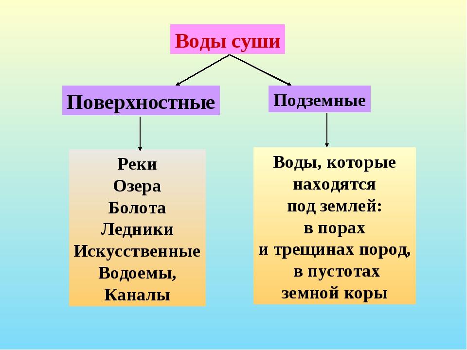 С помощью интернет ресурсов подготовьте электронную презентацию о каком либо объекте вод суши