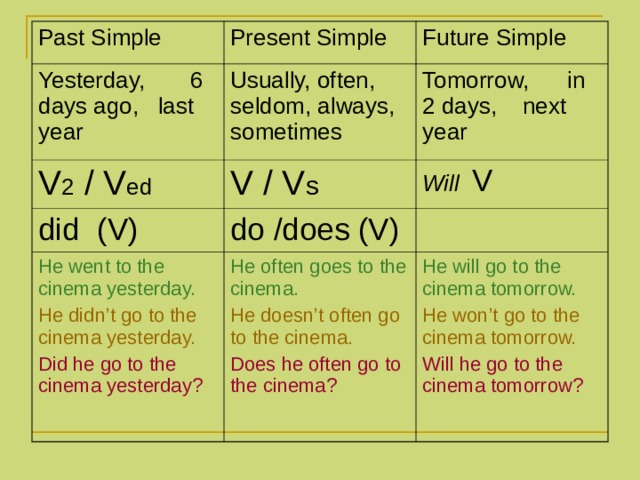Past Simple Present Simple Yesterday, 6 days ago, last year Usually, often, seldom, always, sometimes V 2 / V ed Future Simple V / V s did (V) Tomorrow, in 2 days, next year do /does (V) Will  V He went to the cinema yesterday. He didn’t go to the cinema yesterday. Did he go to the cinema yesterday? He often goes to the cinema. He doesn’t often go to the cinema. Does he often go to the cinema? He will go to the cinema tomorrow. He won’t go to the cinema tomorrow. Will he go to the cinema tomorrow? 