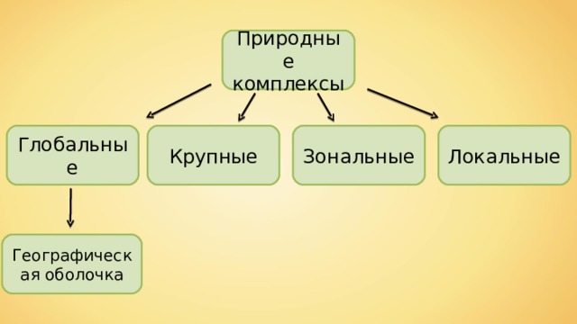 Презентация природный комплекс 6 класс