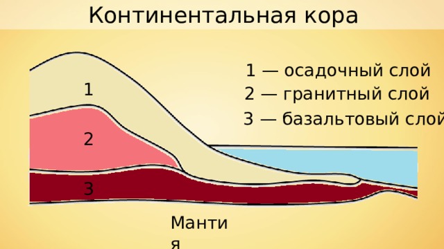 Строение континентальной земной коры схема