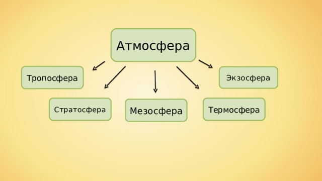 Атмосфера Тропосфера Экзосфера Стратосфера Термосфера Мезосфера 