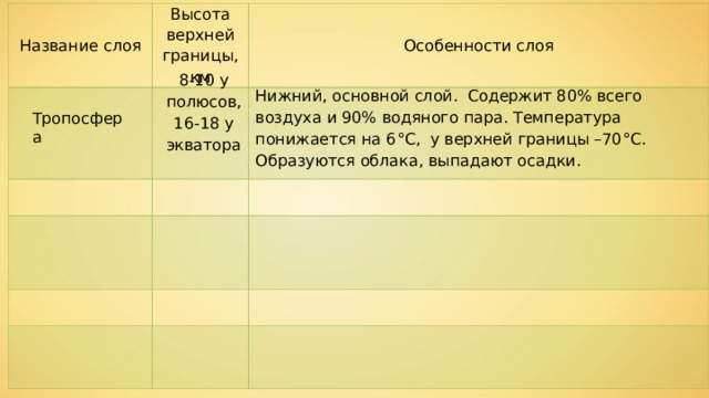 Название слоя Высота верхней границы, км Особенности слоя 8-10 у полюсов, 16-18 у экватора Нижний, основной слой. Содержит 80% всего воздуха и 90% водяного пара. Температура понижается на 6 °C , у верхней границы –70 °C . Образуются облака, выпадают осадки. Тропосфера 