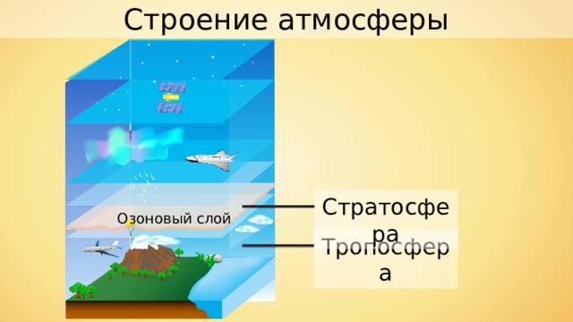 Строение атмосферы Стратосфера Озоновый слой Тропосфера 