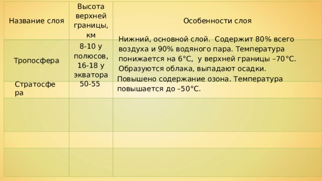 Название слоя Высота верхней границы, км Тропосфера Особенности слоя 8-10 у полюсов, 16-18 у экватора Нижний, основной слой. Содержит 80% всего воздуха и 90% водяного пара. Температура понижается на 6 °C , у верхней границы –70 °C . Образуются облака, выпадают осадки. Повышено содержание озона. Температура повышается до –50°С. 50-55 Стратосфера 