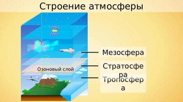 Строение атмосферы Мезосфера Стратосфера Озоновый слой Тропосфера 