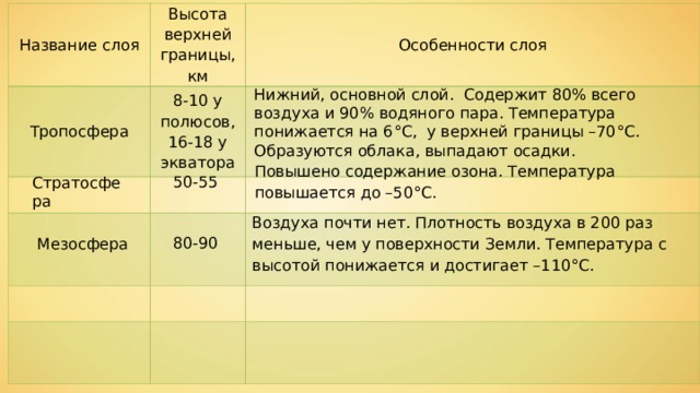Строение атмосферы Название слоя Высота верхней границы, км Тропосфера Особенности слоя 8-10 у полюсов, 16-18 у экватора Нижний, основной слой. Содержит 80% всего воздуха и 90% водяного пара. Температура понижается на 6 °C , у верхней границы –70 °C . Образуются облака, выпадают осадки. Повышено содержание озона. Температура повышается до –50°С. 50-55 Стратосфера Воздуха почти нет. Плотность воздуха в 200 раз меньше, чем у поверхности Земли. Температура с высотой понижается и достигает –110°C. 80-90 Мезосфера 
