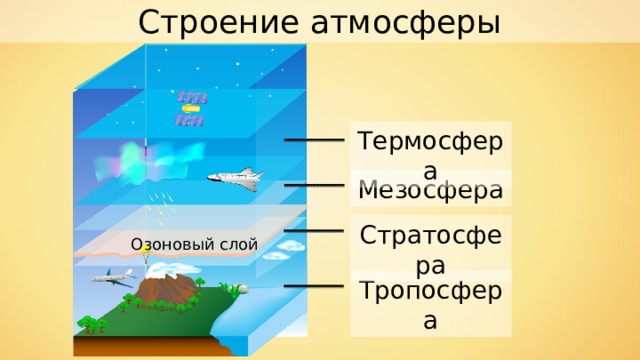 Строение атмосферы Термосфера Мезосфера Стратосфера Озоновый слой Тропосфера 