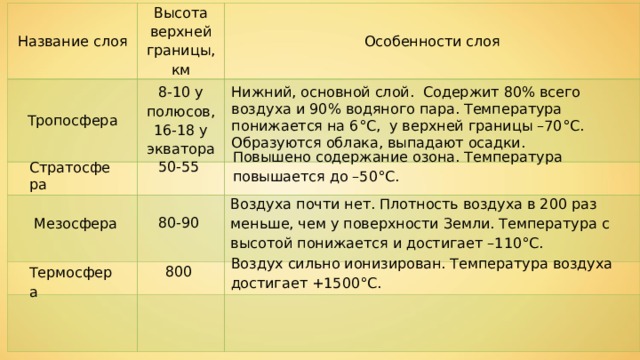 Строение атмосферы Название слоя Высота верхней границы, км Тропосфера Особенности слоя 8-10 у полюсов, 16-18 у экватора Нижний, основной слой. Содержит 80% всего воздуха и 90% водяного пара. Температура понижается на 6 °C , у верхней границы –70 °C . Образуются облака, выпадают осадки. Повышено содержание озона. Температура повышается до –50°С. 50-55 Стратосфера Воздуха почти нет. Плотность воздуха в 200 раз меньше, чем у поверхности Земли. Температура с высотой понижается и достигает –110°C. 80-90 Мезосфера Воздух сильно ионизирован. Темпе­ратура воздуха достигает +1500°С. 800 Термосфера 