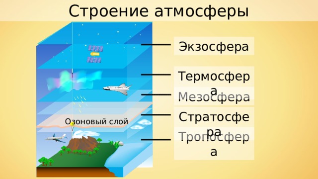 Строение атмосферы Экзосфера Термосфера Мезосфера Стратосфера Озоновый слой Тропосфера 